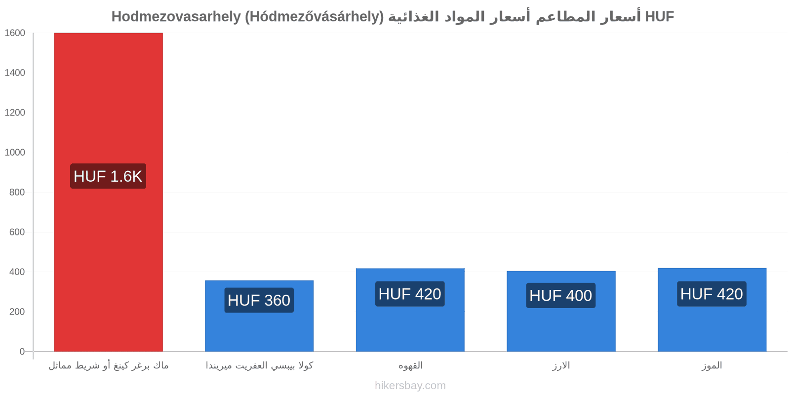 Hodmezovasarhely (Hódmezővásárhely) تغييرات الأسعار hikersbay.com