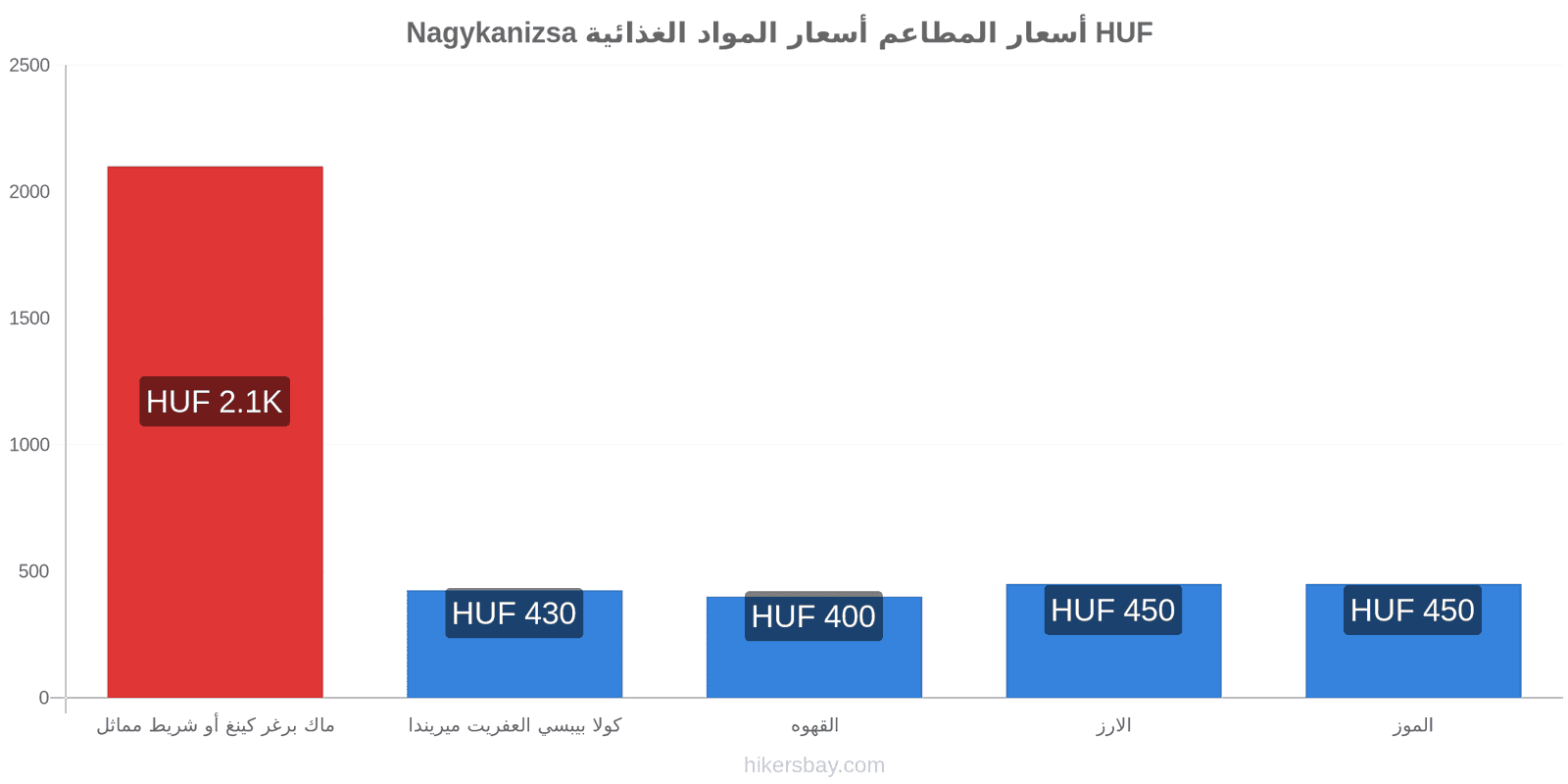 Nagykanizsa تغييرات الأسعار hikersbay.com