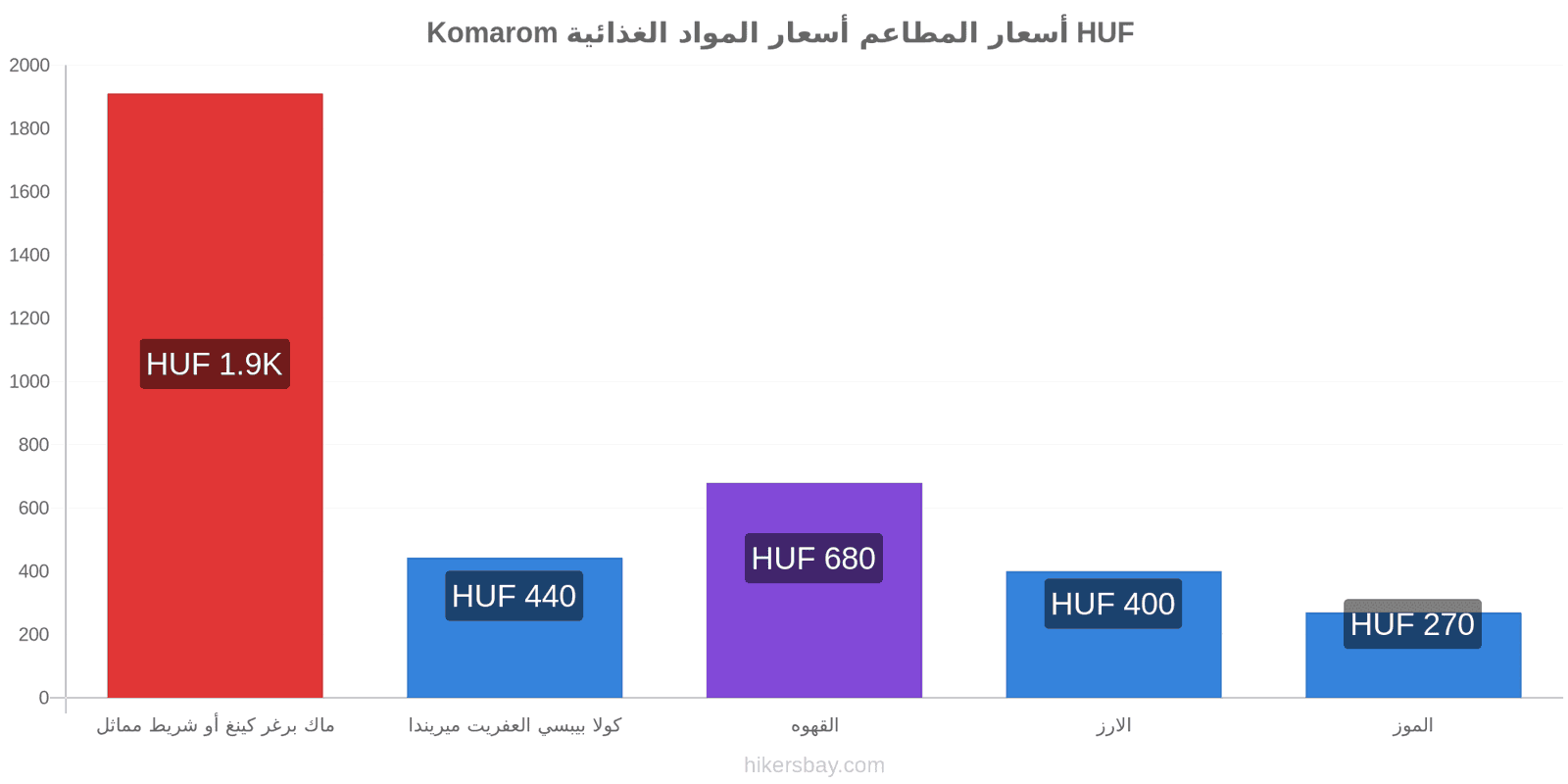 Komarom تغييرات الأسعار hikersbay.com