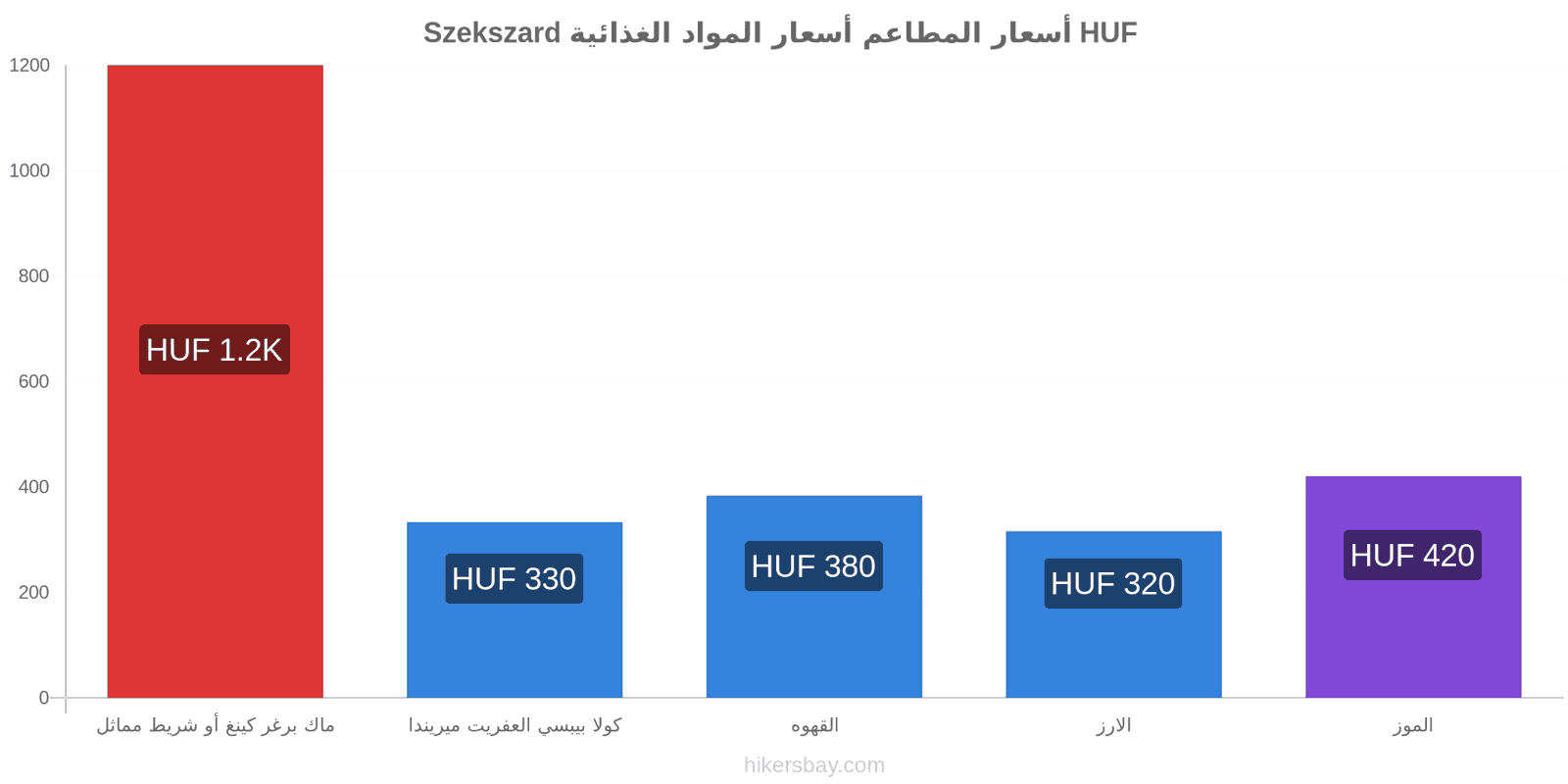 Szekszard تغييرات الأسعار hikersbay.com