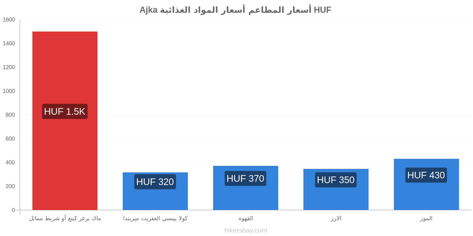 Ajka تغييرات الأسعار hikersbay.com