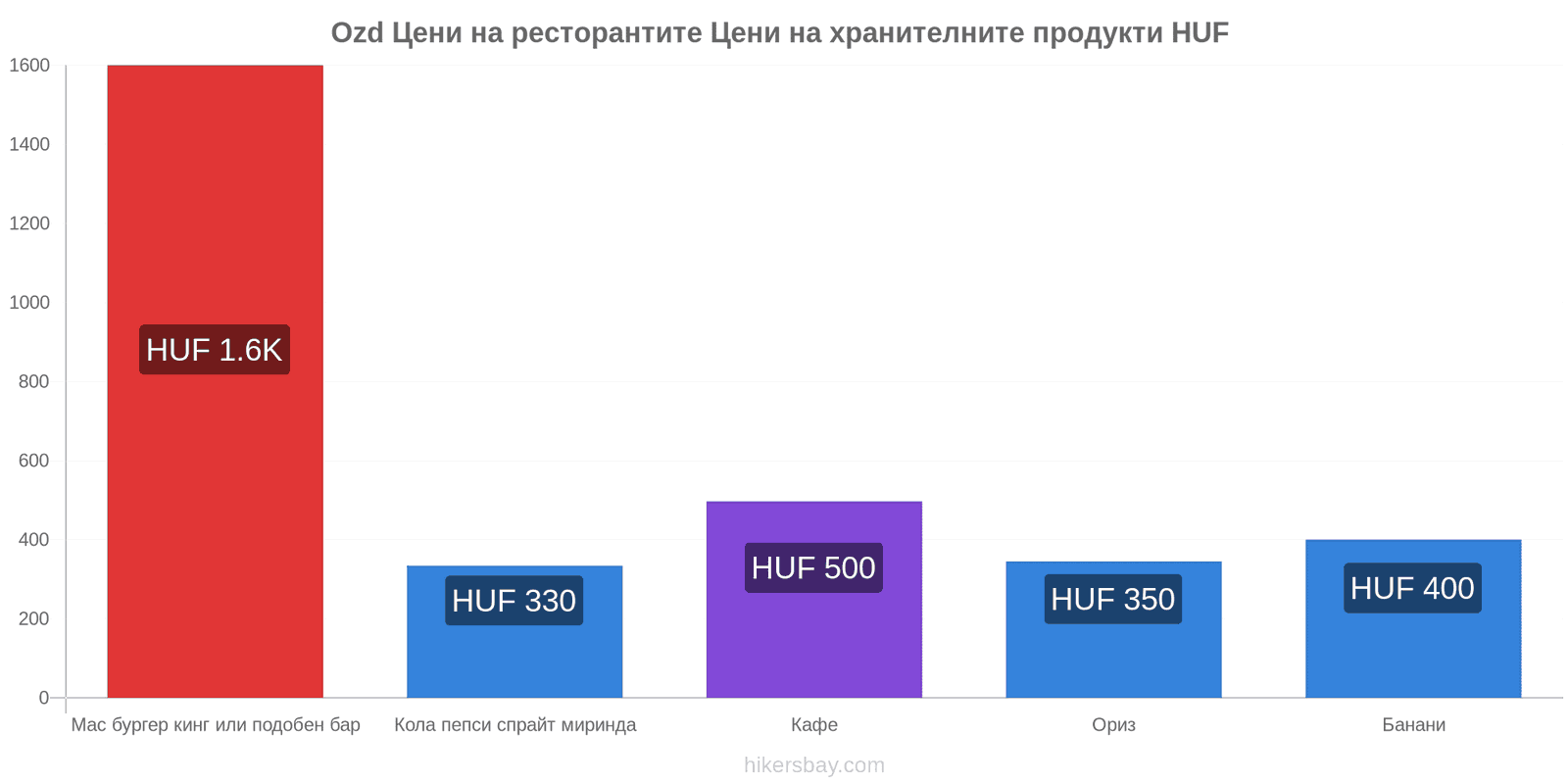 Ozd промени в цените hikersbay.com