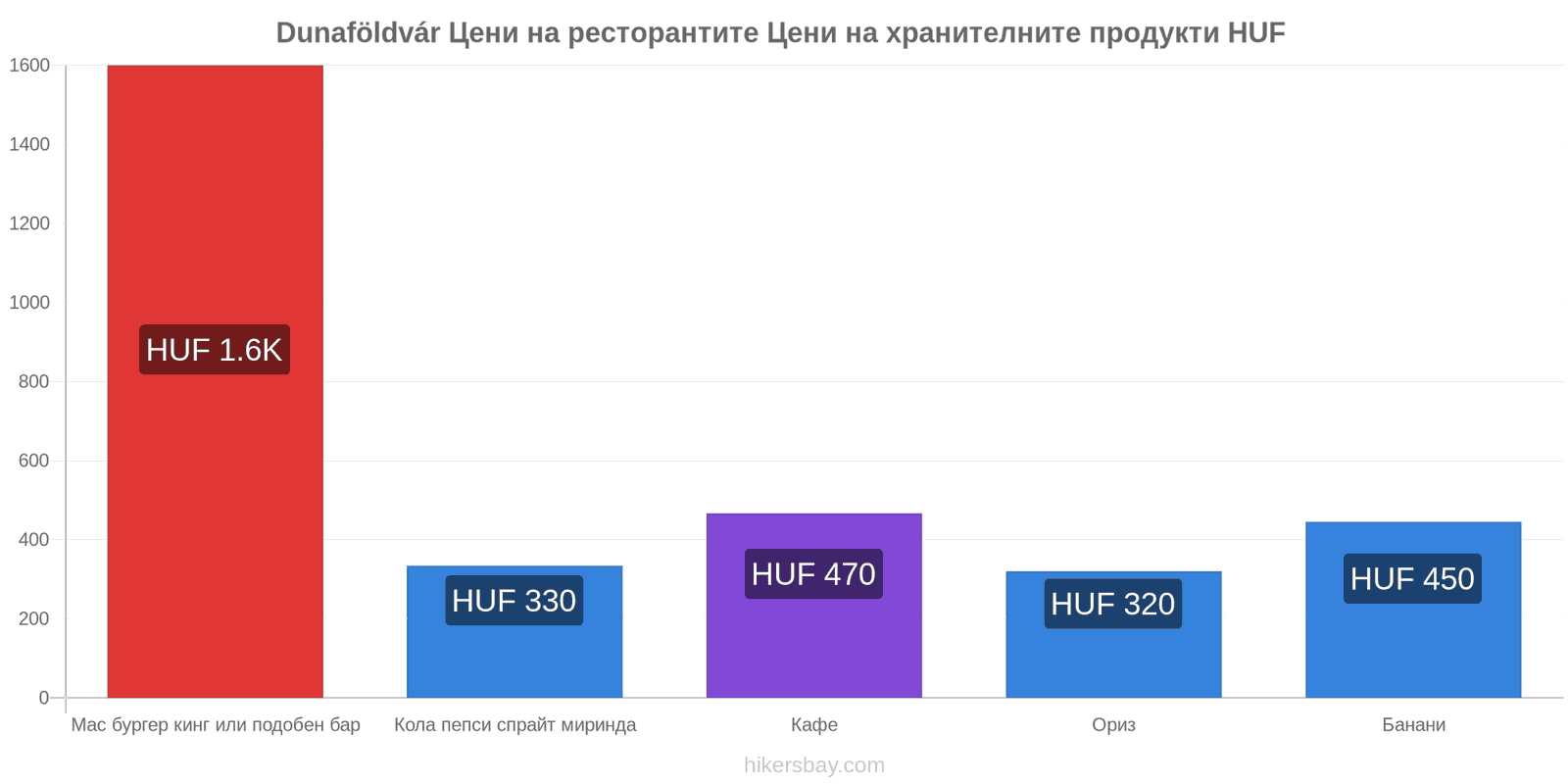 Dunaföldvár промени в цените hikersbay.com