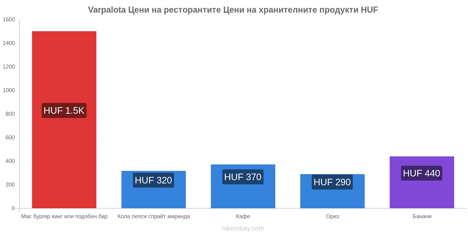 Varpalota промени в цените hikersbay.com