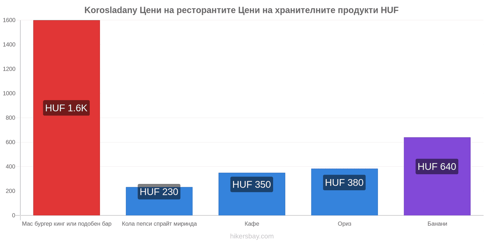 Korosladany промени в цените hikersbay.com