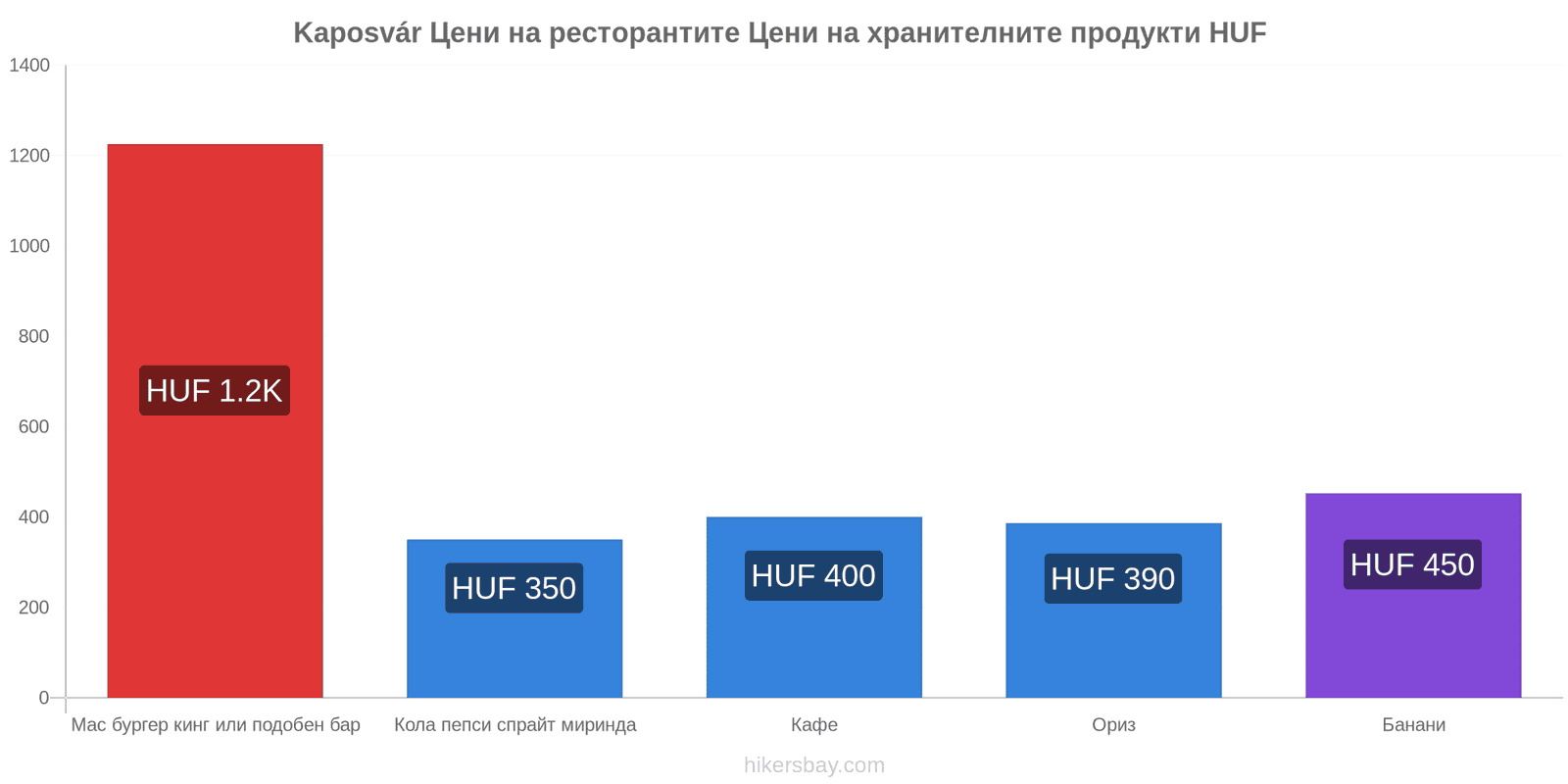 Kaposvár промени в цените hikersbay.com