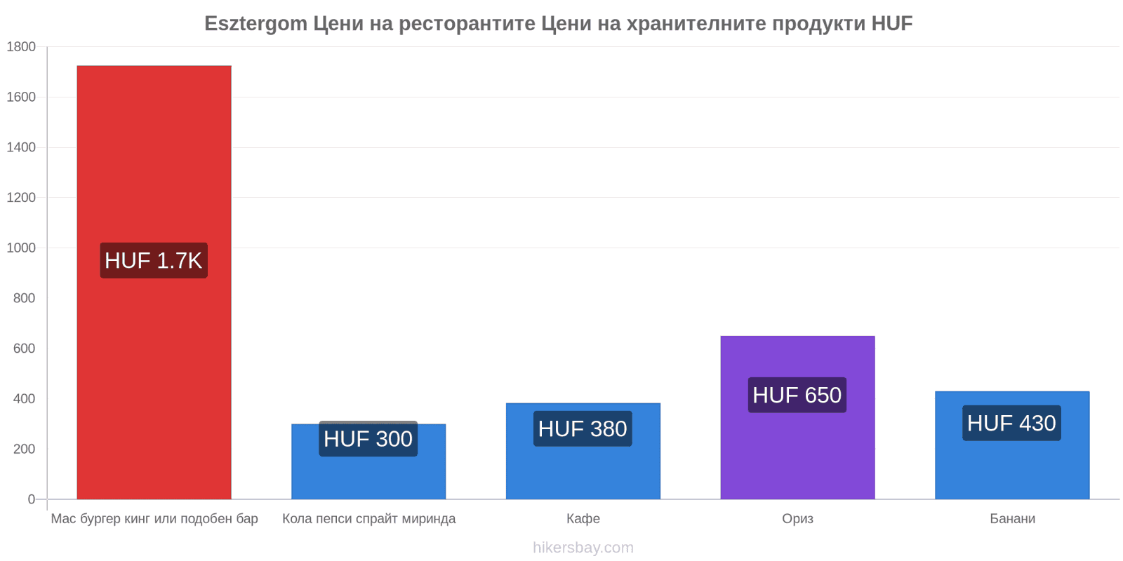 Esztergom промени в цените hikersbay.com