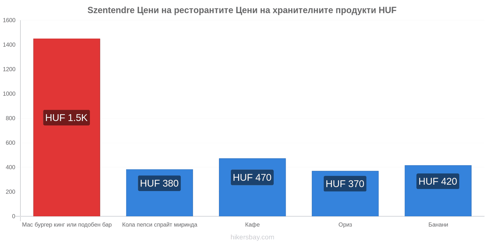 Szentendre промени в цените hikersbay.com