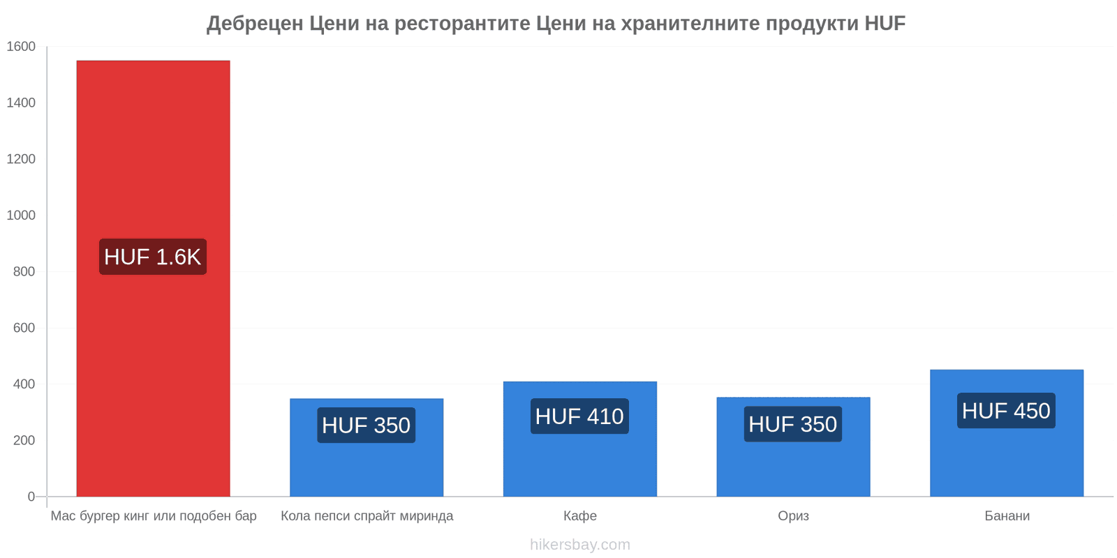 Дебрецен промени в цените hikersbay.com