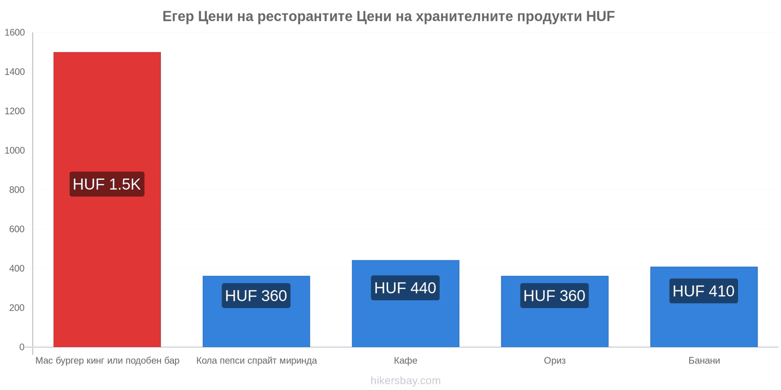 Егер промени в цените hikersbay.com