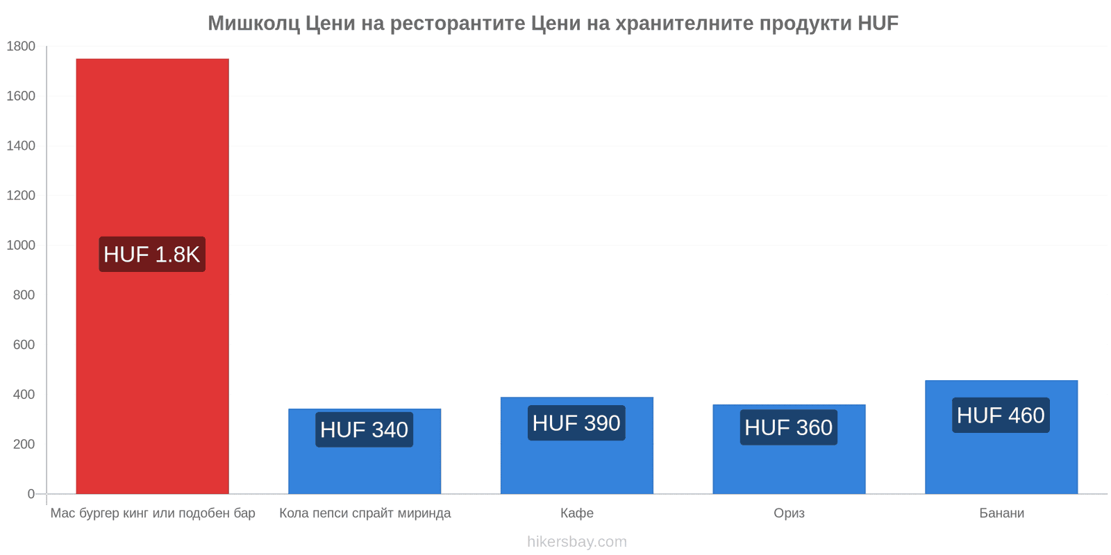 Мишколц промени в цените hikersbay.com