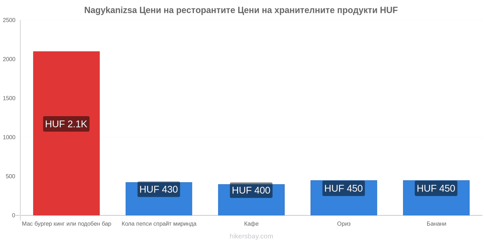 Nagykanizsa промени в цените hikersbay.com