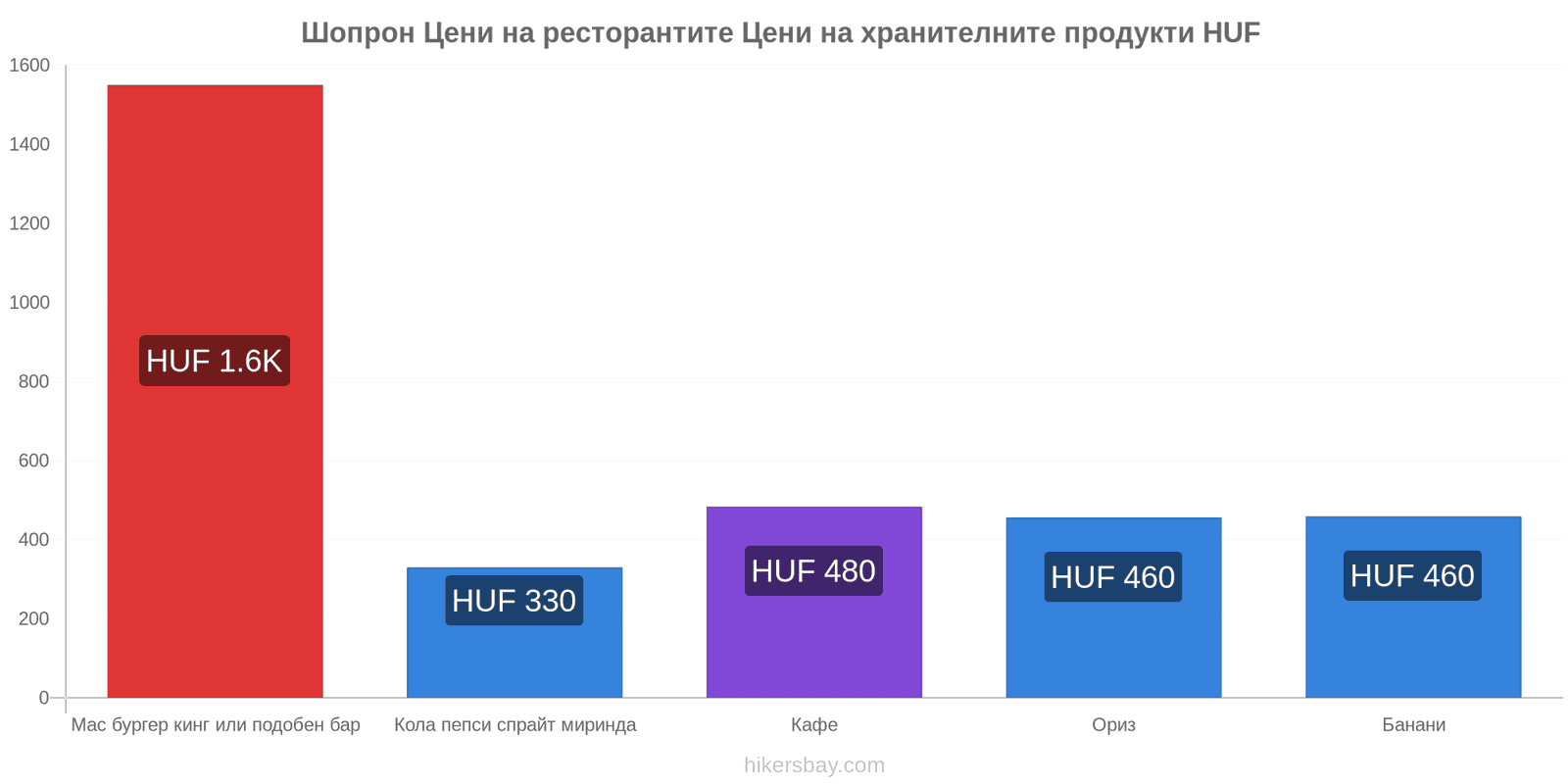 Шопрон промени в цените hikersbay.com