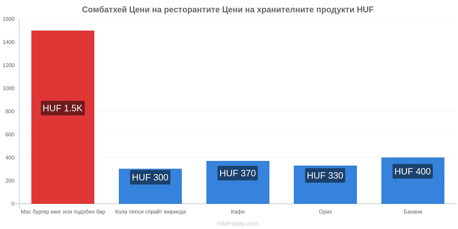 Сомбатхей промени в цените hikersbay.com