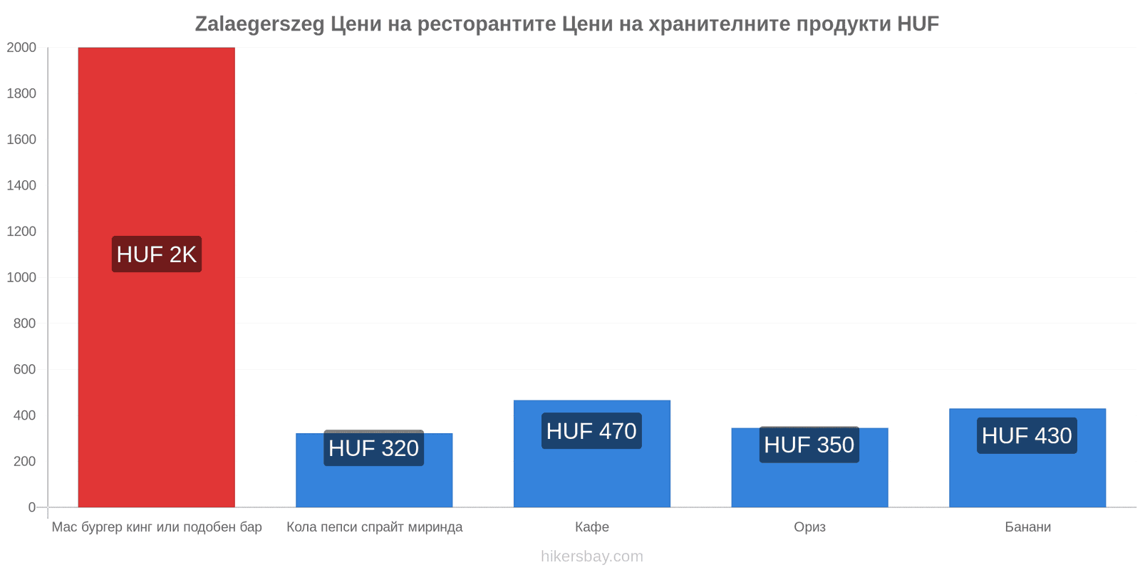 Zalaegerszeg промени в цените hikersbay.com