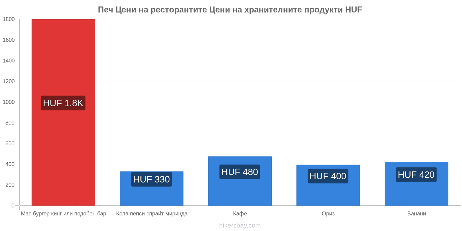 Печ промени в цените hikersbay.com