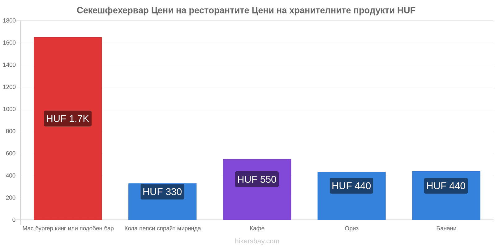 Секешфехервар промени в цените hikersbay.com