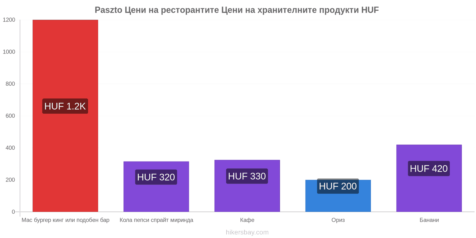 Paszto промени в цените hikersbay.com