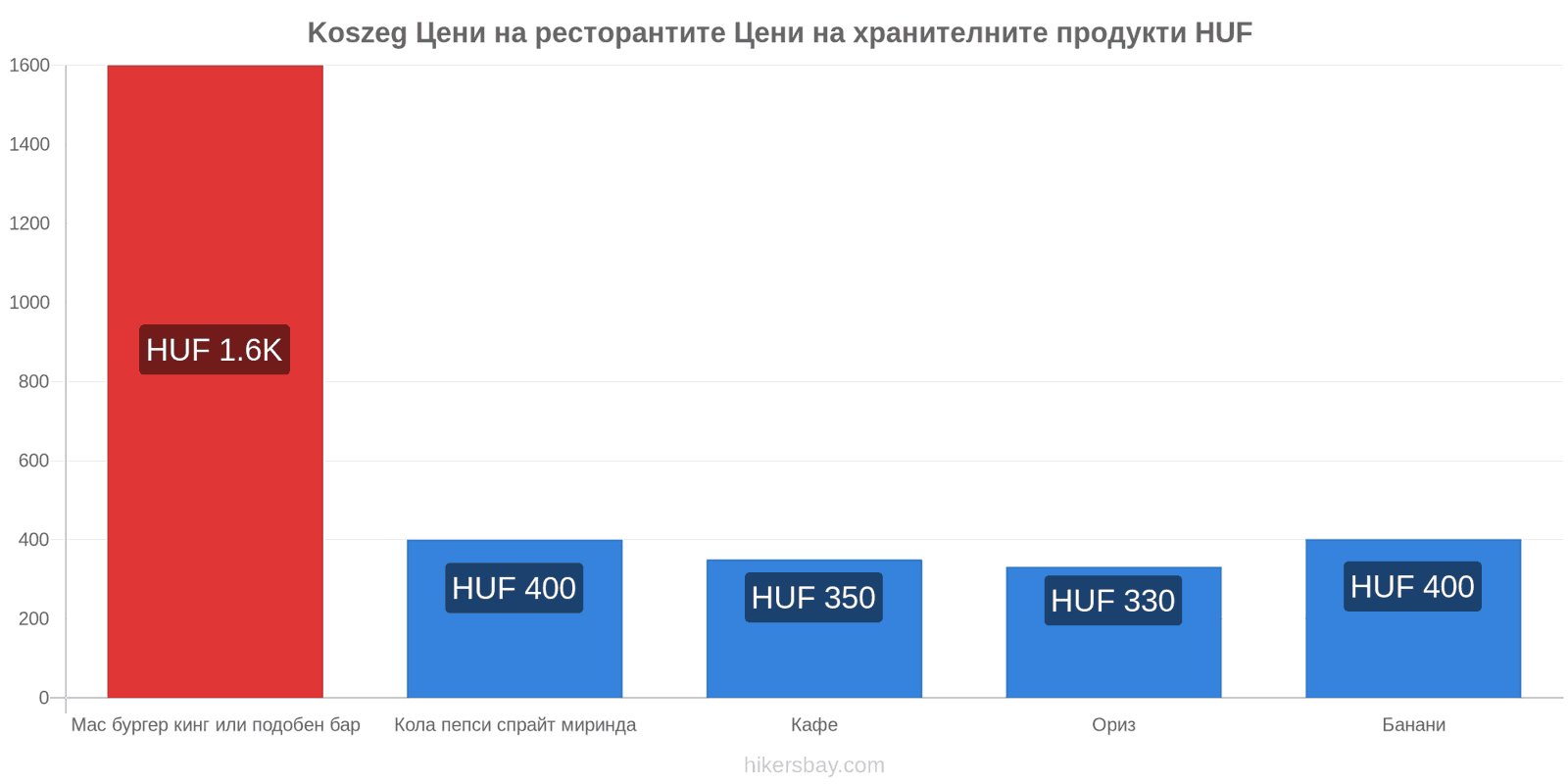 Koszeg промени в цените hikersbay.com