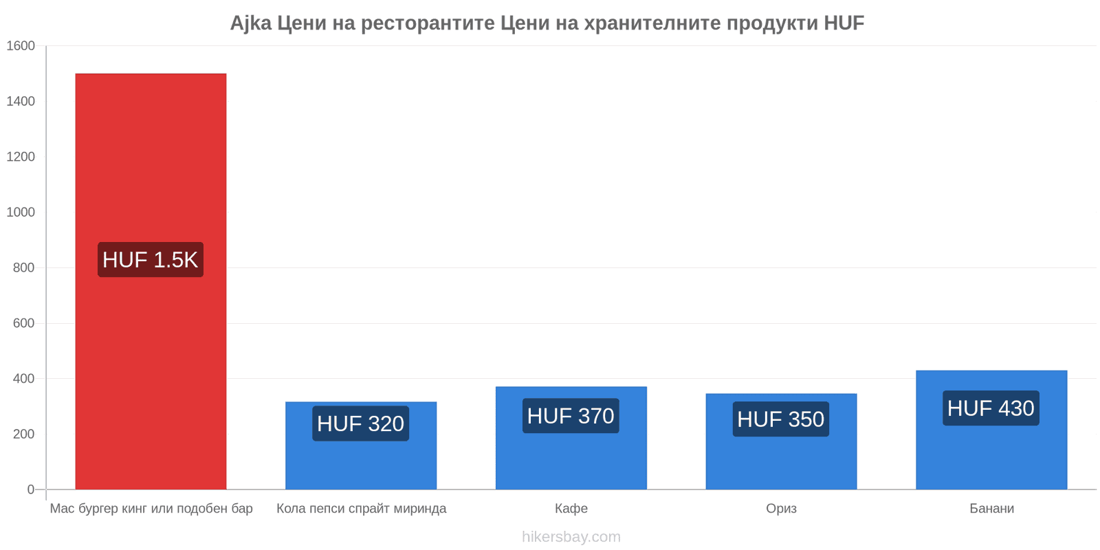 Ajka промени в цените hikersbay.com