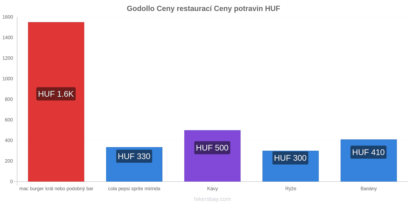 Godollo změny cen hikersbay.com