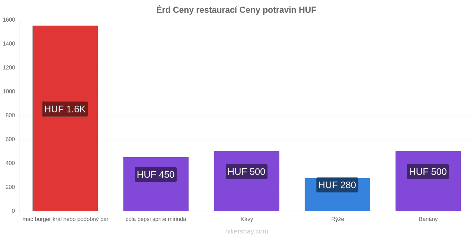 Érd změny cen hikersbay.com