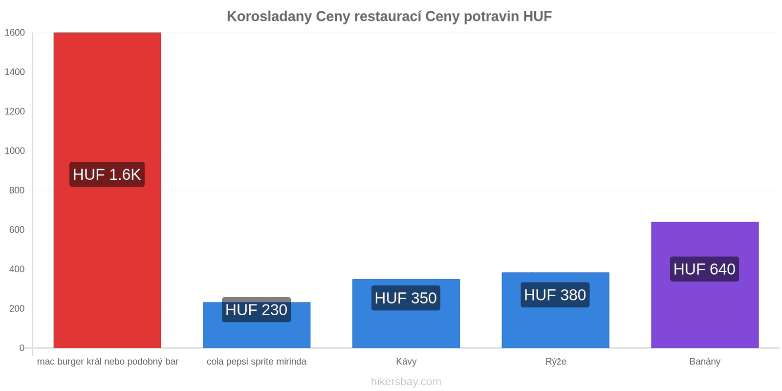 Korosladany změny cen hikersbay.com