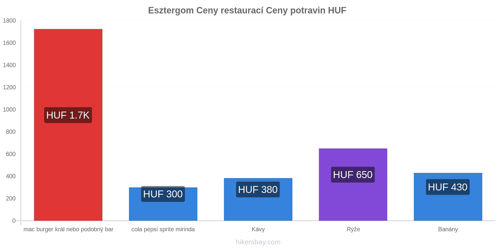 Esztergom změny cen hikersbay.com