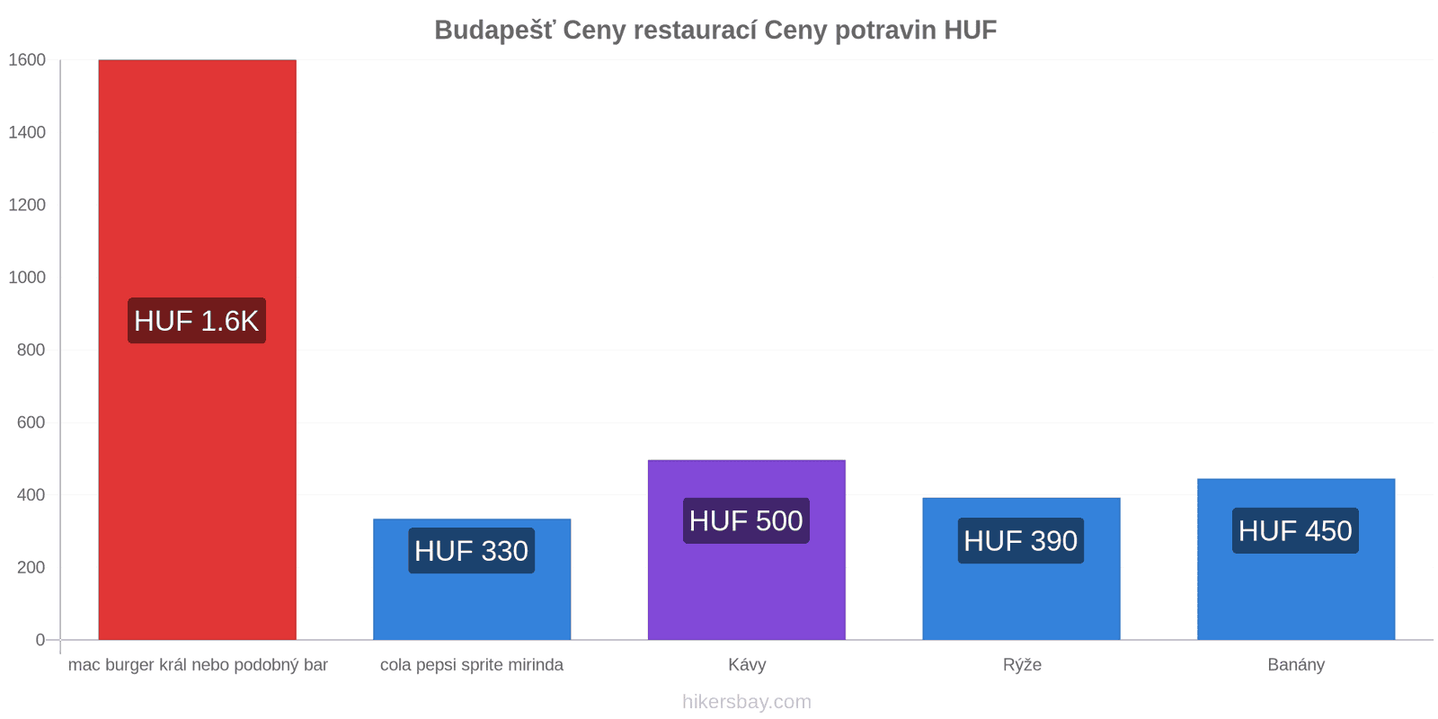 Budapešť změny cen hikersbay.com