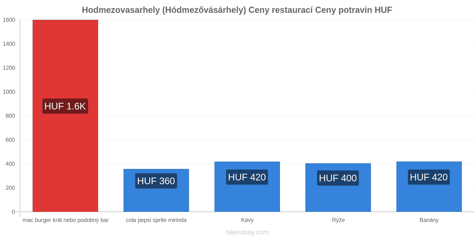 Hodmezovasarhely (Hódmezővásárhely) změny cen hikersbay.com