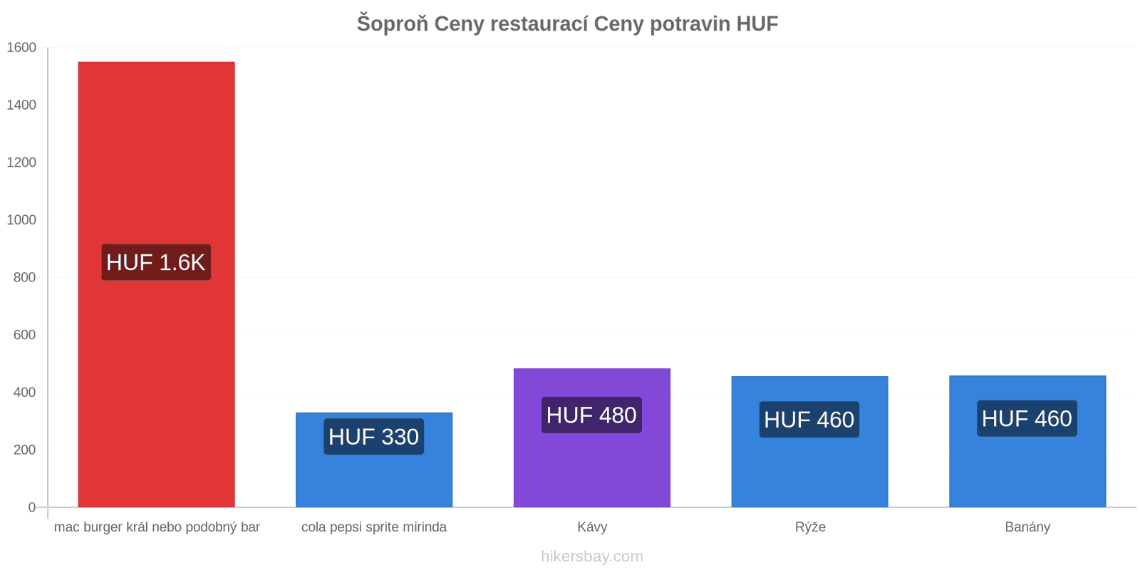 Šoproň změny cen hikersbay.com