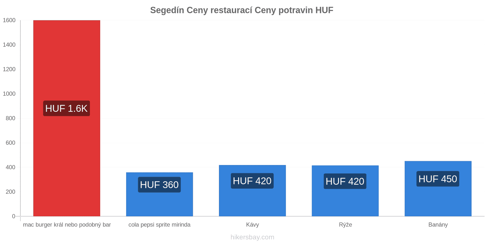 Segedín změny cen hikersbay.com