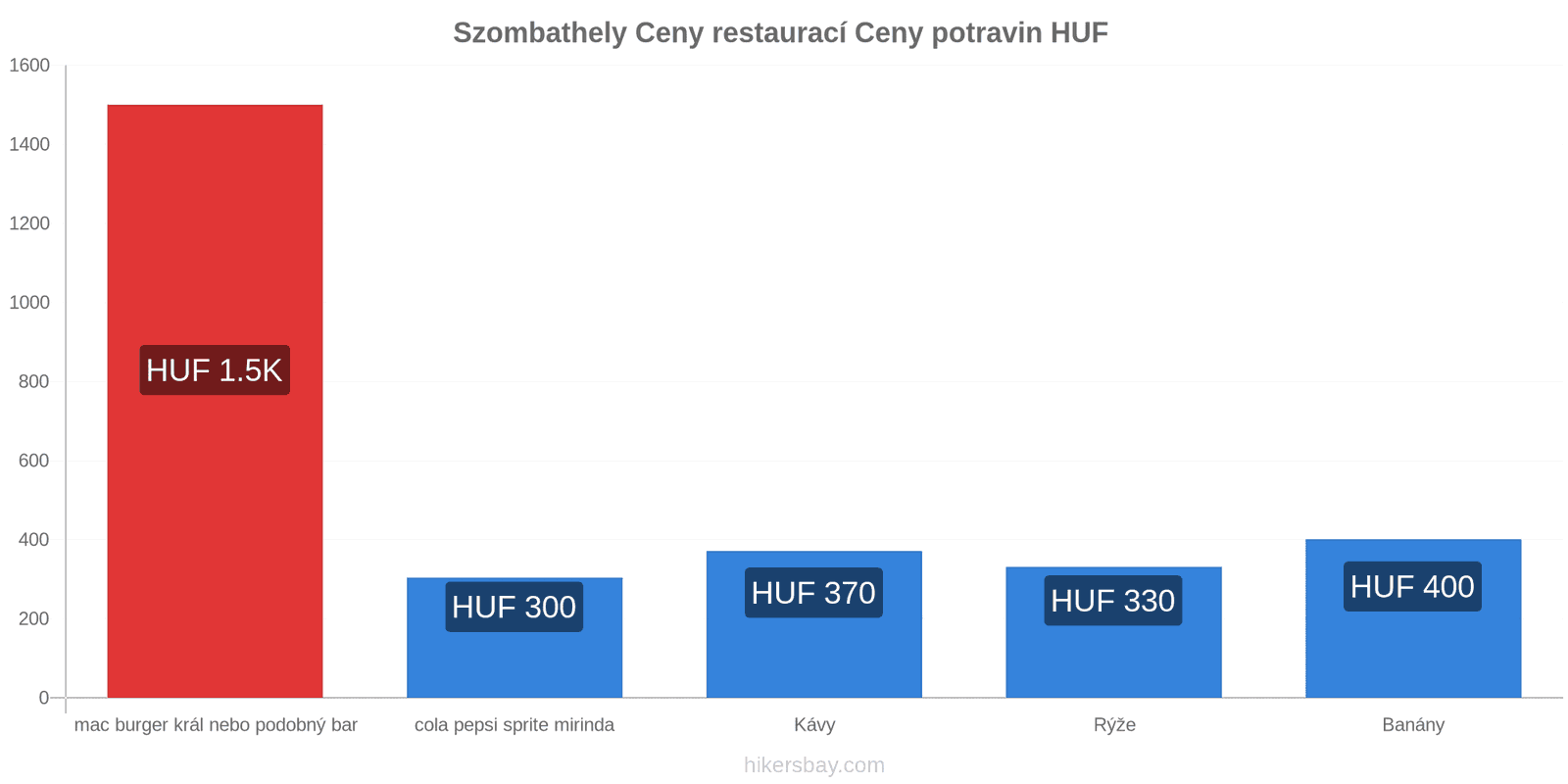 Szombathely změny cen hikersbay.com