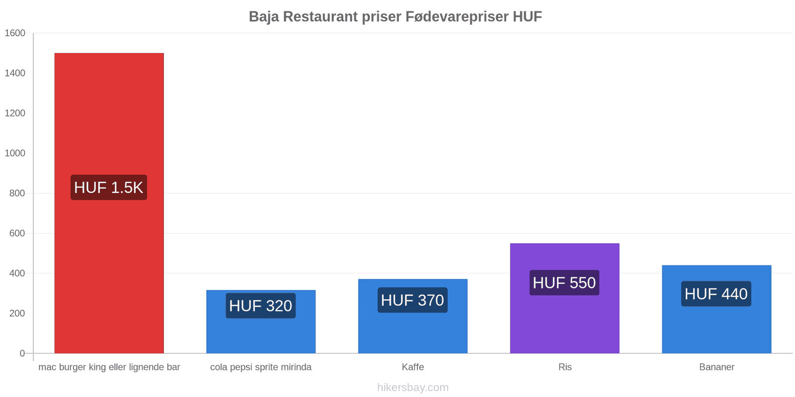 Baja prisændringer hikersbay.com