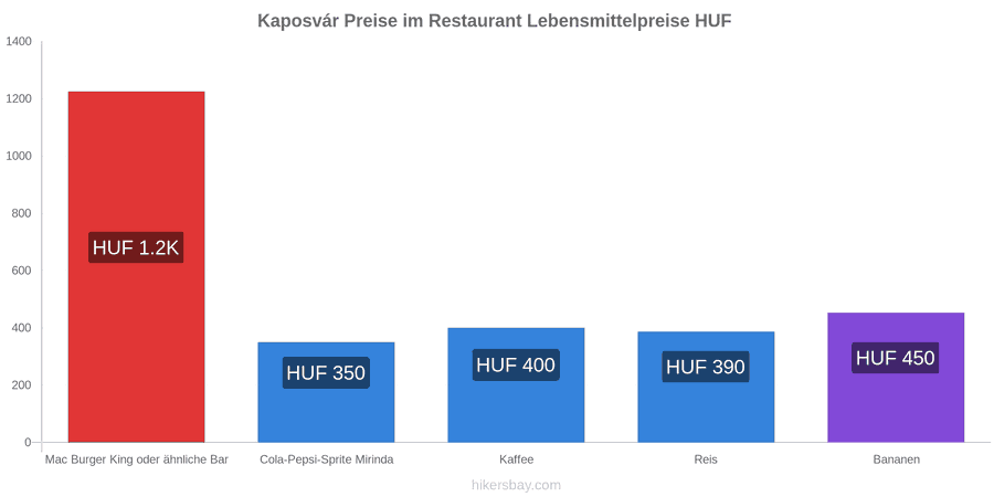 Kaposvár Preisänderungen hikersbay.com