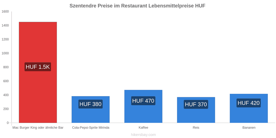 Szentendre Preisänderungen hikersbay.com