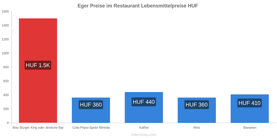Eger Preisänderungen hikersbay.com