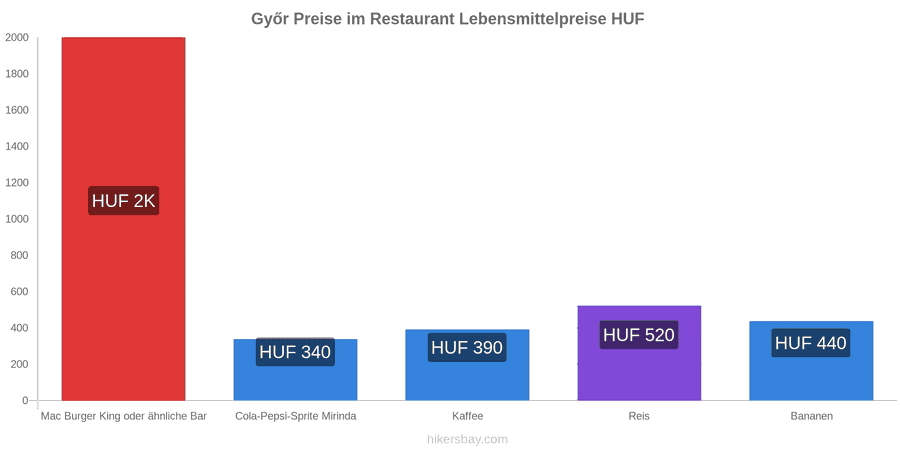 Győr Preisänderungen hikersbay.com