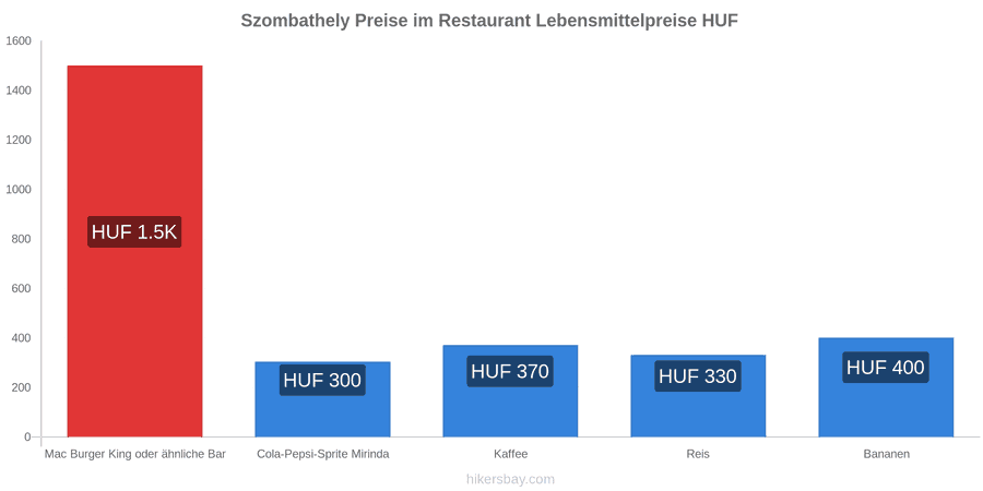 Szombathely Preisänderungen hikersbay.com