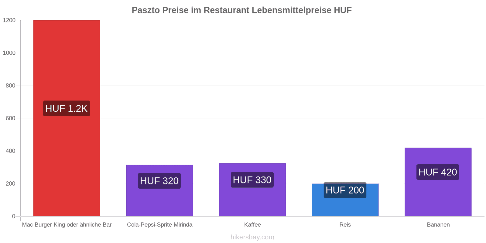Paszto Preisänderungen hikersbay.com