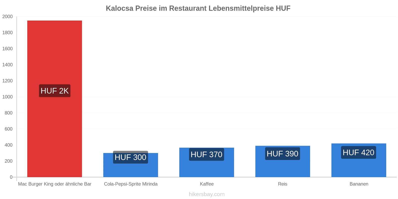 Kalocsa Preisänderungen hikersbay.com