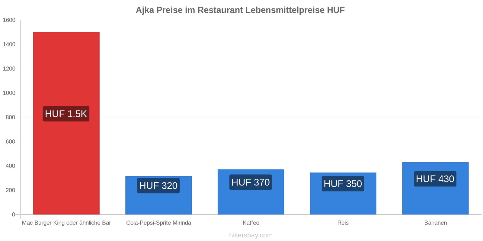 Ajka Preisänderungen hikersbay.com