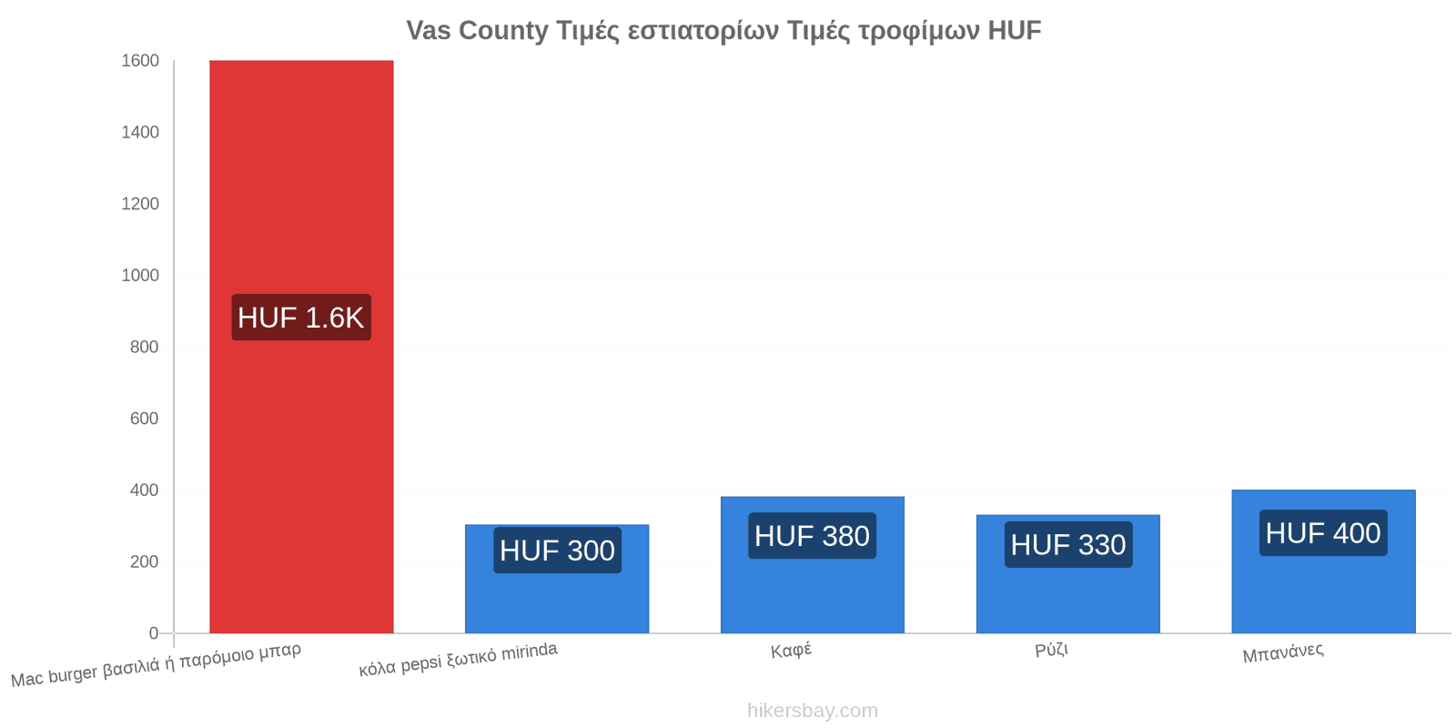 Vas County αλλαγές τιμών hikersbay.com