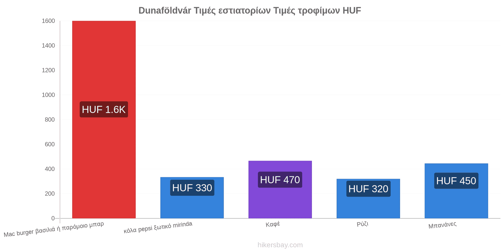 Dunaföldvár αλλαγές τιμών hikersbay.com