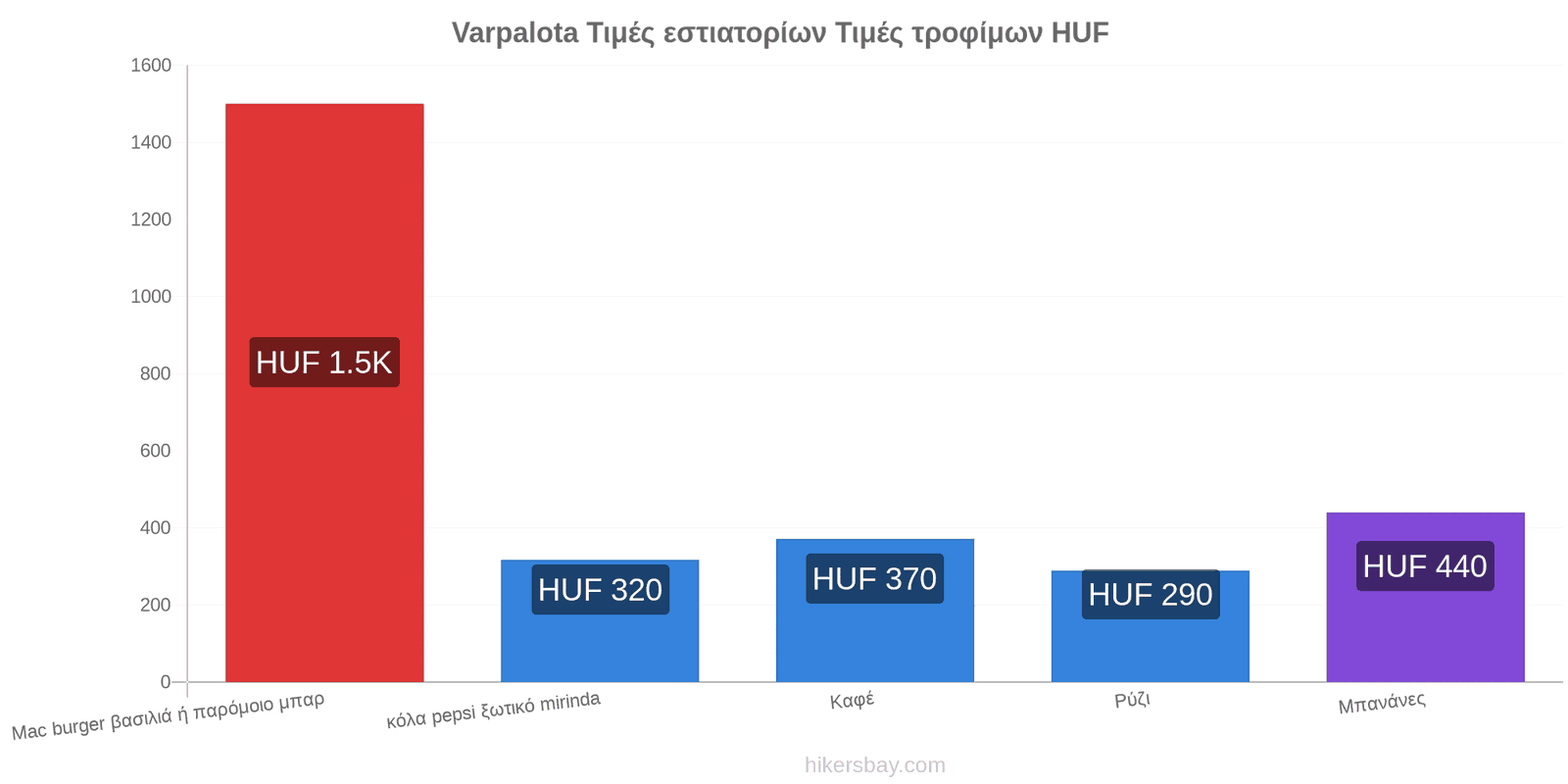 Varpalota αλλαγές τιμών hikersbay.com