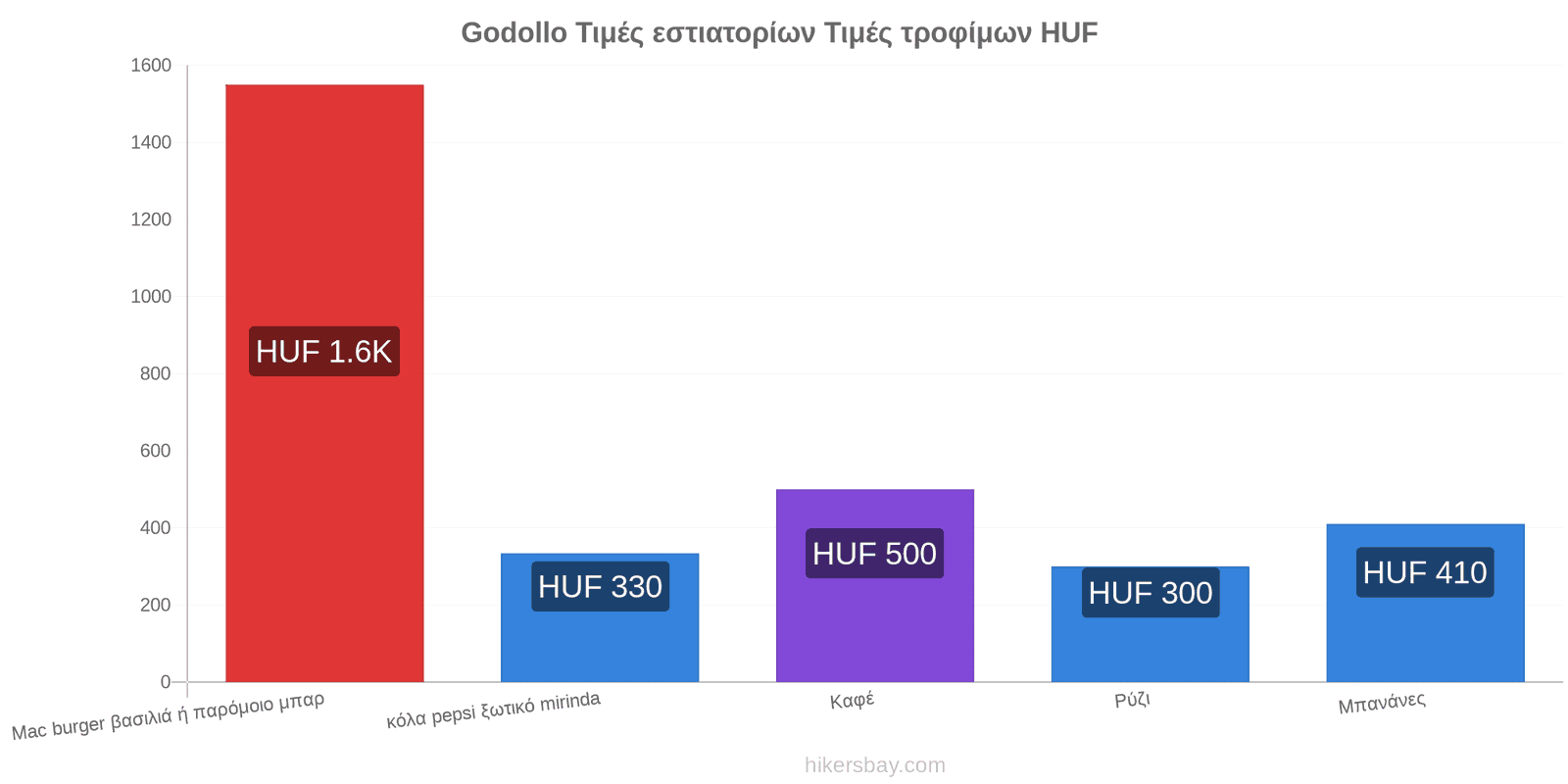 Godollo αλλαγές τιμών hikersbay.com