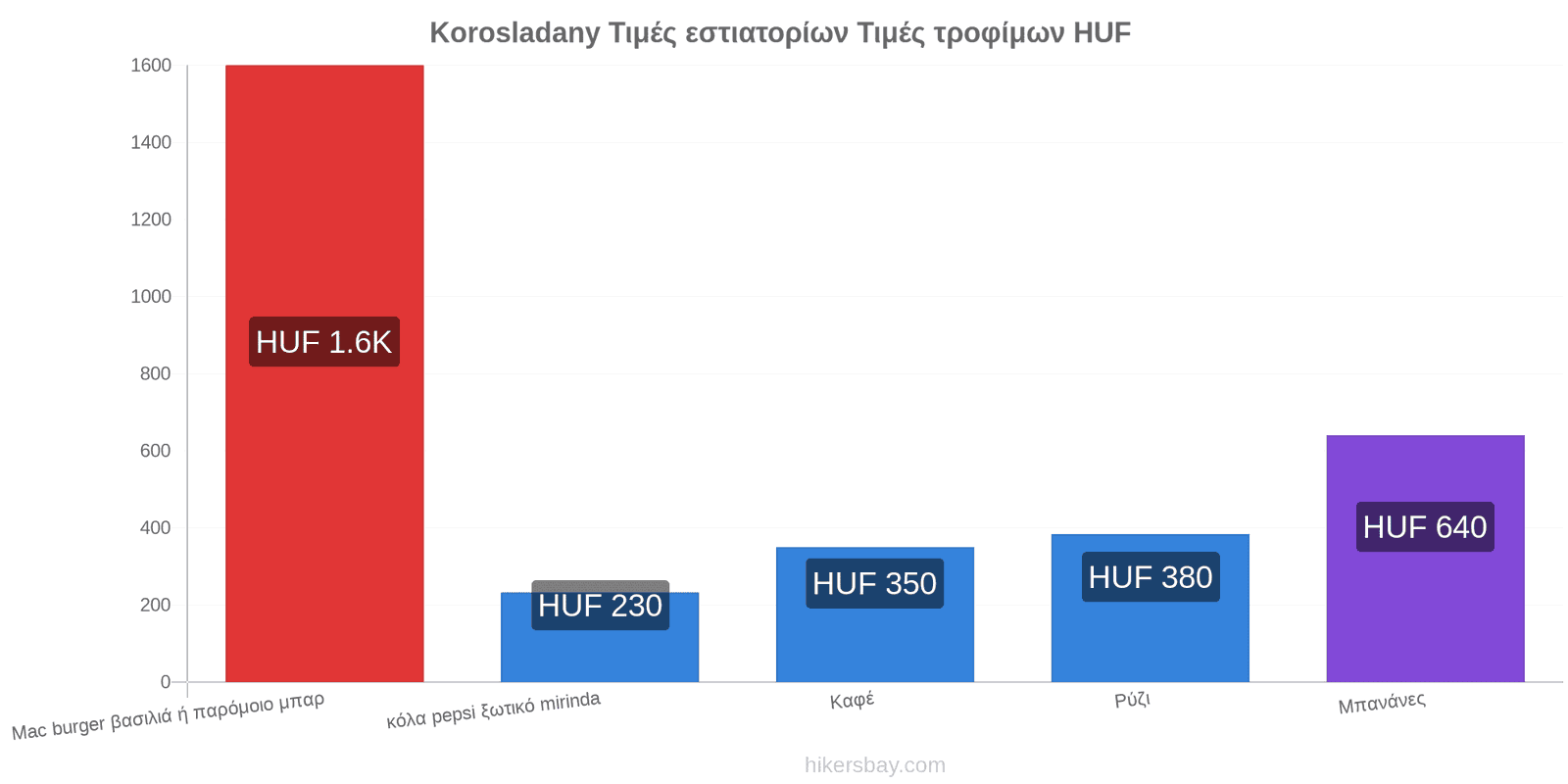 Korosladany αλλαγές τιμών hikersbay.com