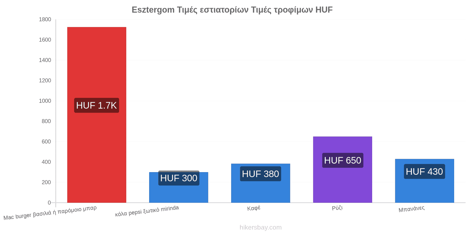 Esztergom αλλαγές τιμών hikersbay.com