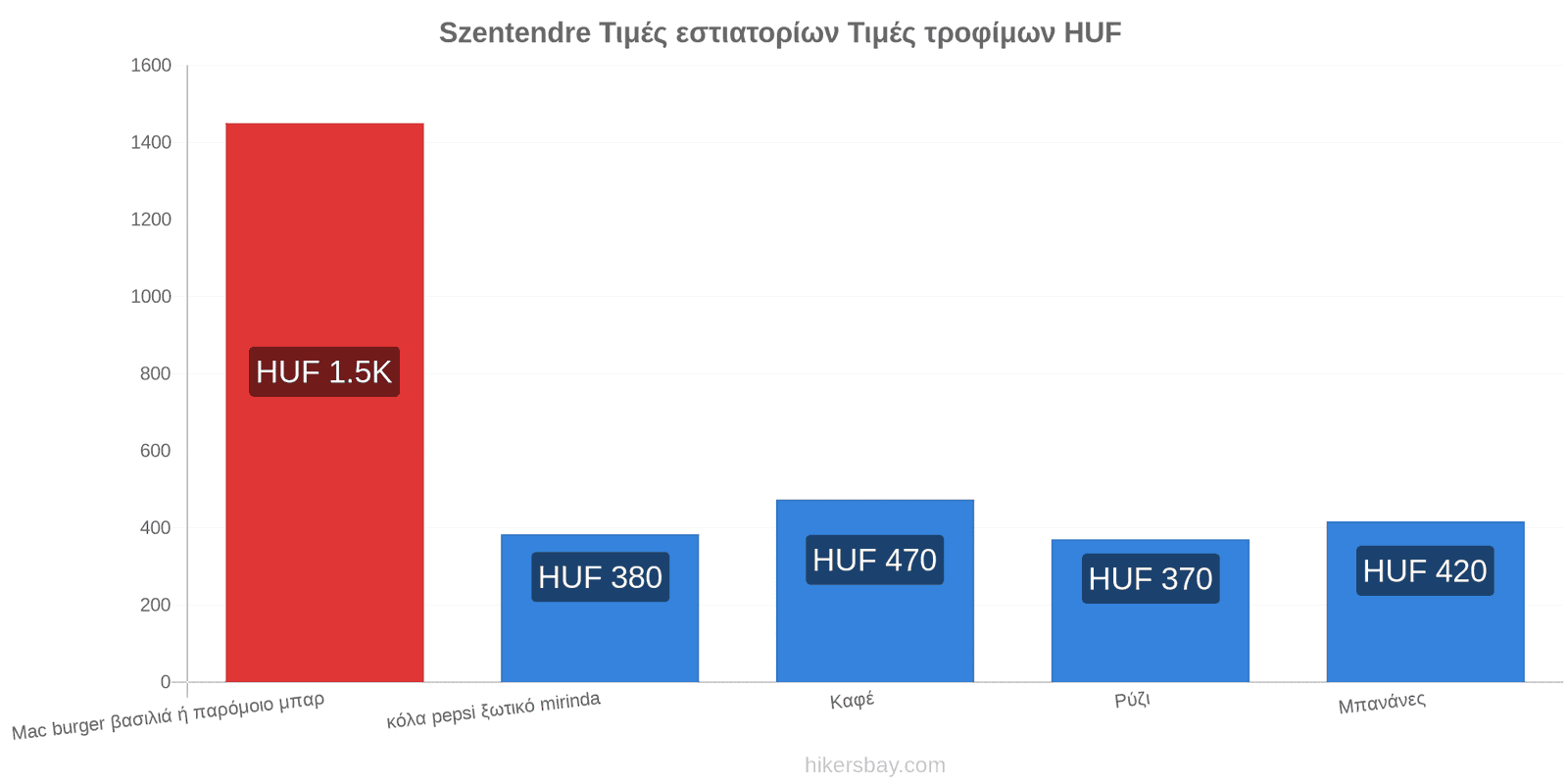 Szentendre αλλαγές τιμών hikersbay.com