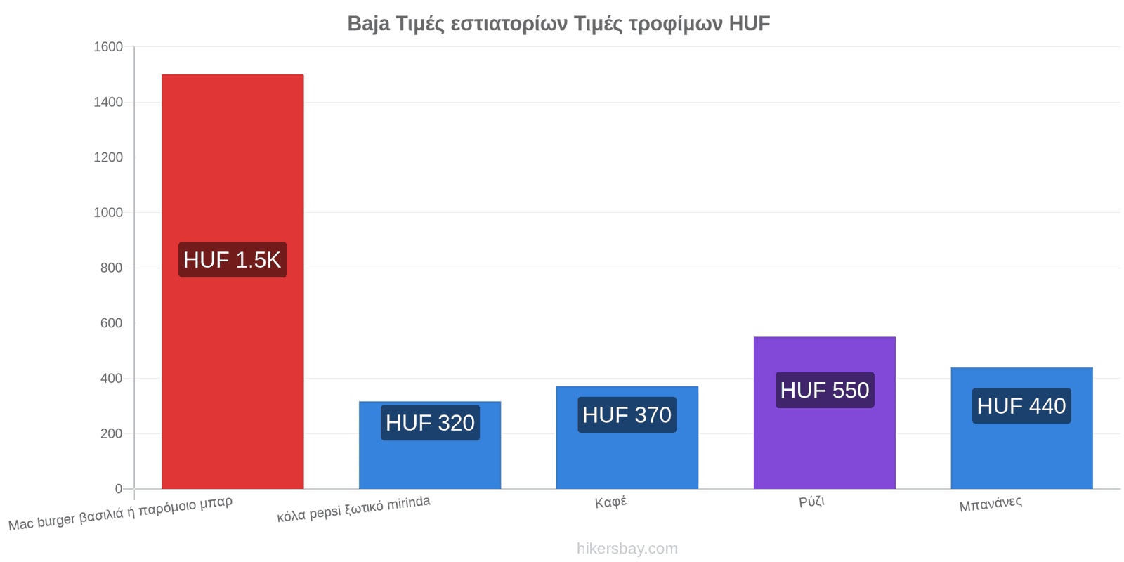 Baja αλλαγές τιμών hikersbay.com